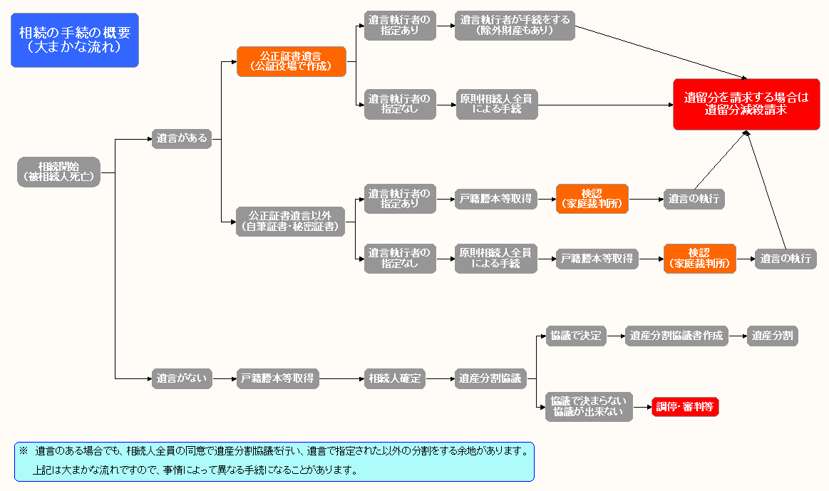 相続手続の流れの図